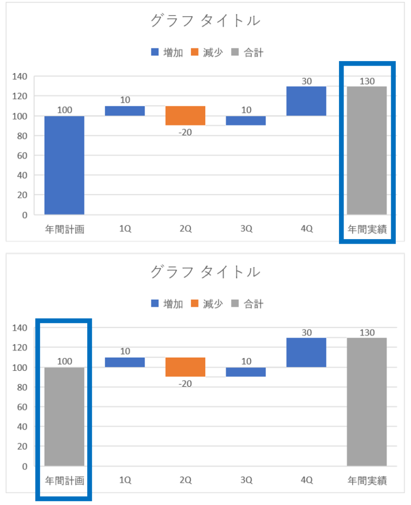 合計として設定したあとのグラフ