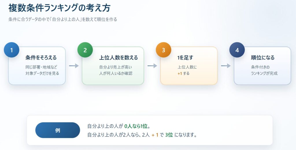 複数条件ランキングの考え方