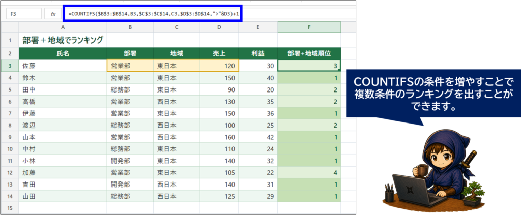 COUNTIF関数で複数条件のランキングを表示している画像