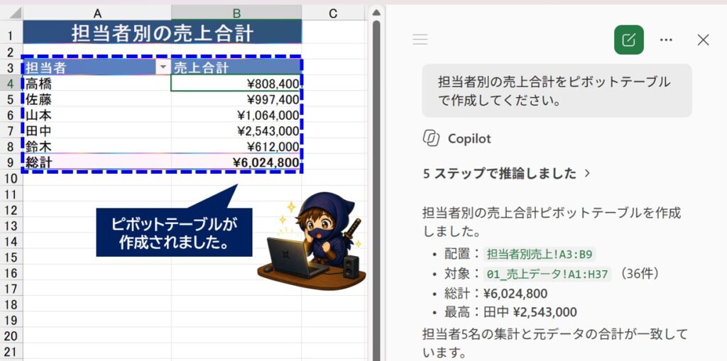 copilotがピボットテーブル作成 担当者別の売上合計