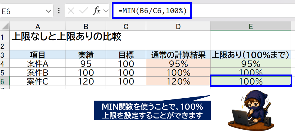 min関数で100%を上限にしている数式