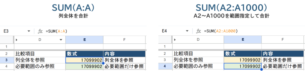 SUM(A:A)とSUM(A2:A1000)の違い