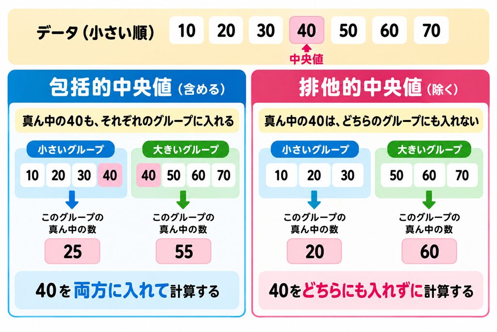 包括的中央値と排他的中央値を比較した画像