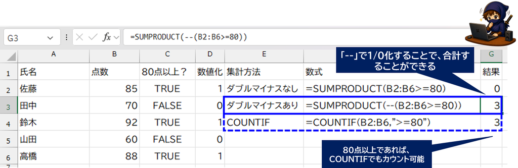 SUMPRODUCTのダブルマイナスなしが0、ありが3、COUNTIFが3となるExcel画面