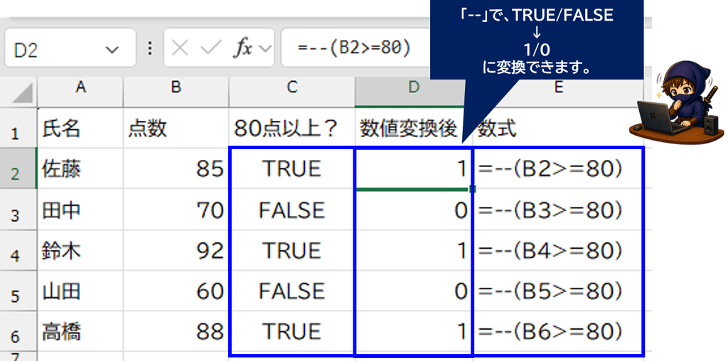 80点以上の判定をTRUEとFALSEから1と0へ変換したExcel画面
