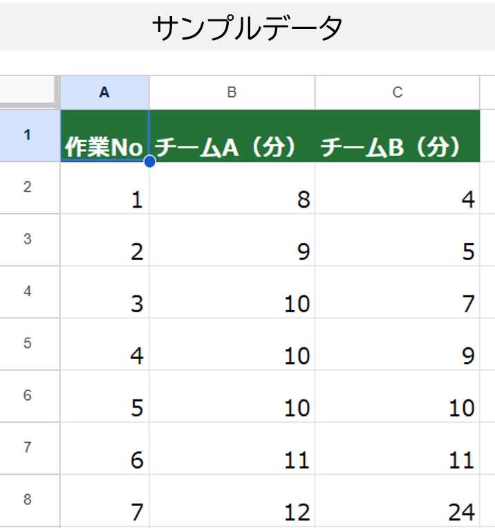 箱ひげ図を作成するためのサンプルデータ